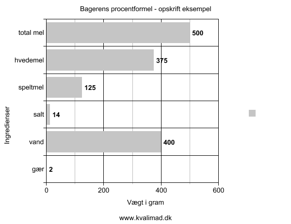 Bageteknik #1 - Bagerens procentformel